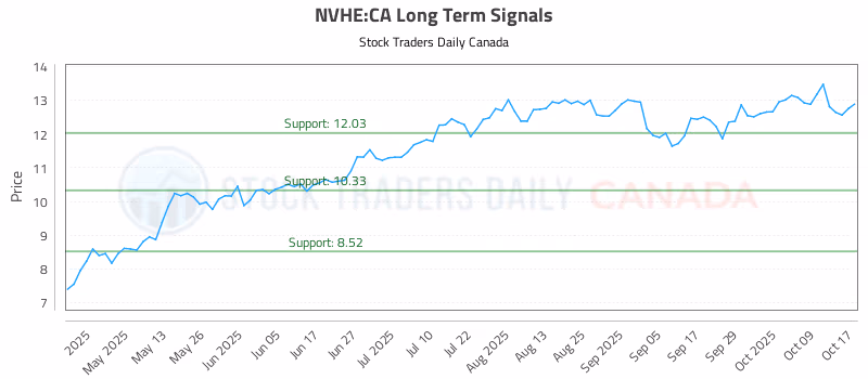 Stock Chart for NVHE:CA