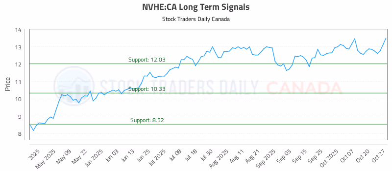 Stock Chart for NVHE:CA