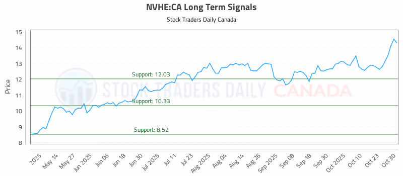 Stock Chart for NVHE:CA