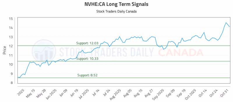 Stock Chart for NVHE:CA