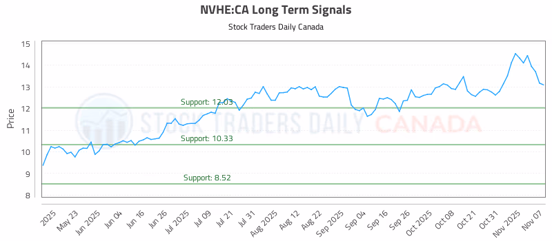 Stock Chart for NVHE:CA