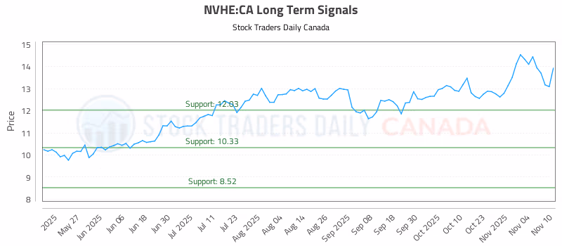 Stock Chart for NVHE:CA