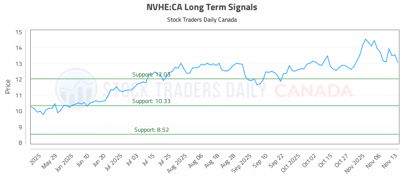 Stock Chart for NVHE:CA