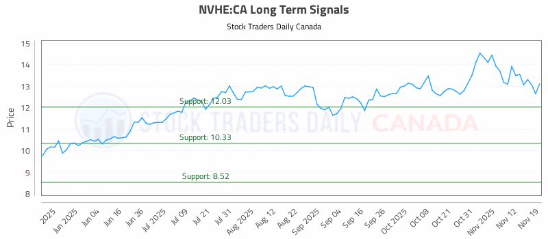Stock Chart for NVHE:CA