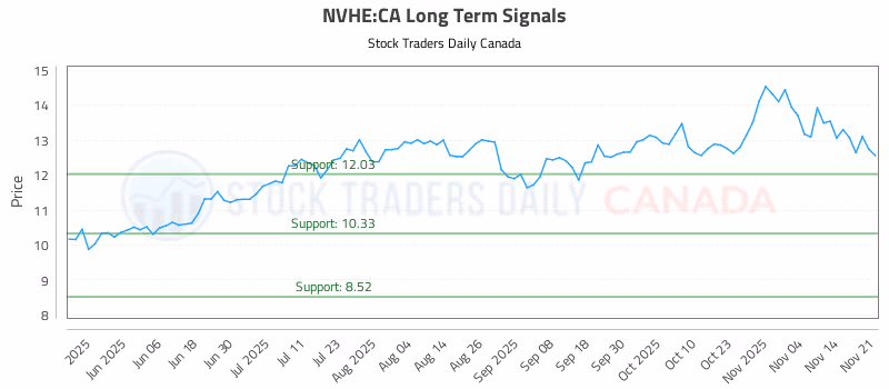 Stock Chart for NVHE:CA