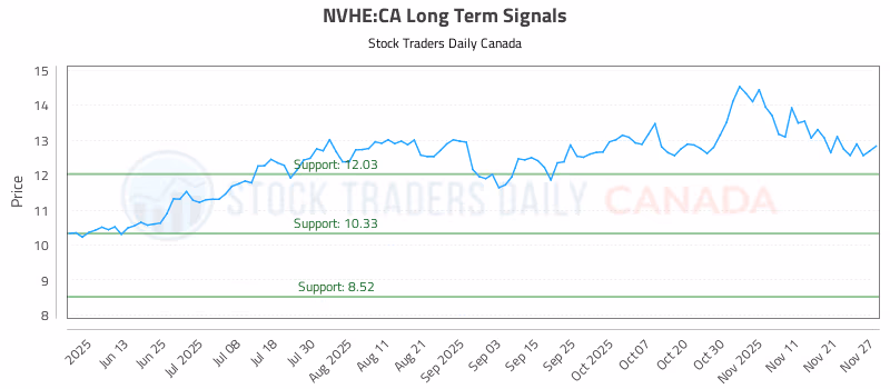 Stock Chart for NVHE:CA