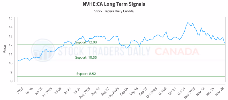 Stock Chart for NVHE:CA
