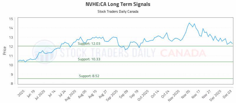 Stock Chart for NVHE:CA