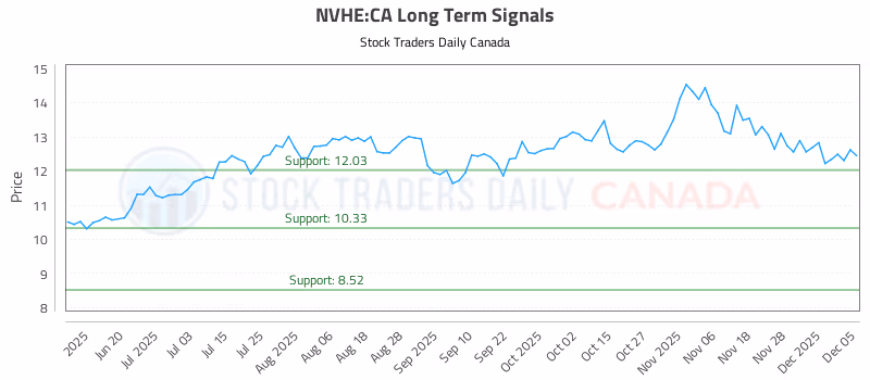 Stock Chart for NVHE:CA
