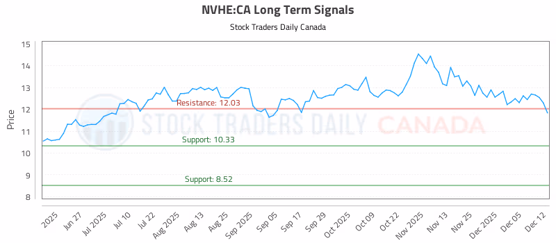 Stock Chart for NVHE:CA