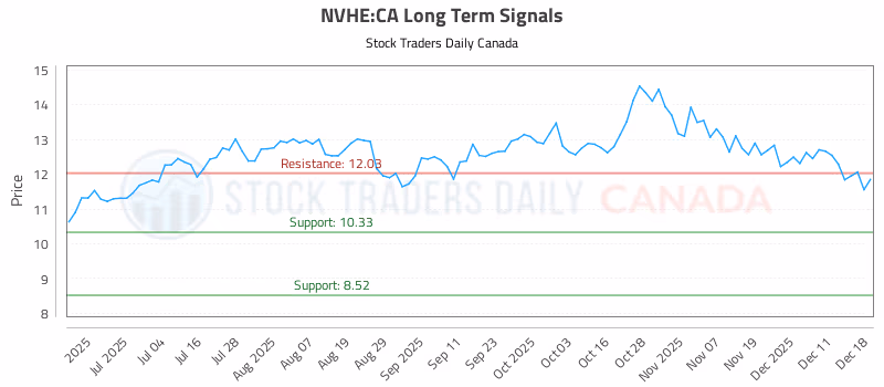 Stock Chart for NVHE:CA
