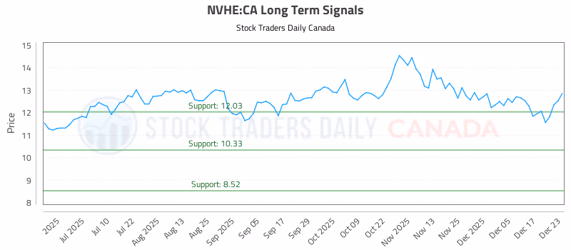 Stock Chart for NVHE:CA