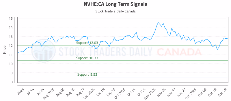 Stock Chart for NVHE:CA