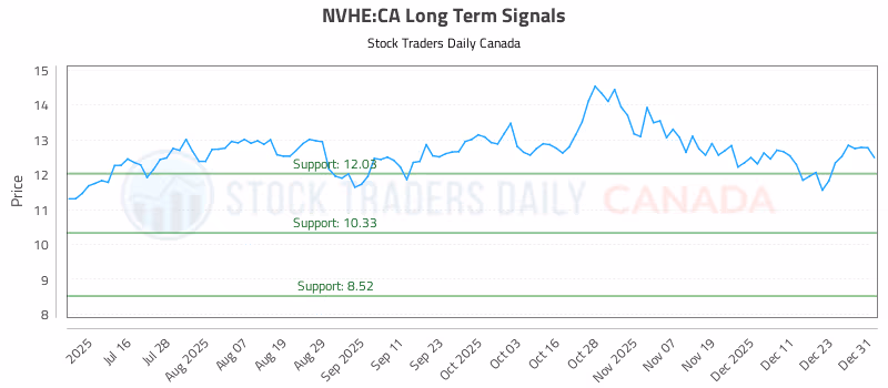 Stock Chart for NVHE:CA