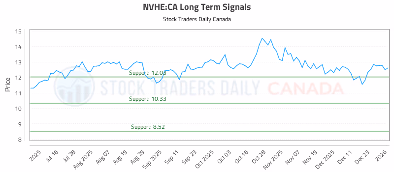 Stock Chart for NVHE:CA