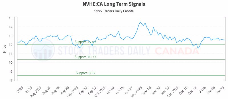 Stock Chart for NVHE:CA