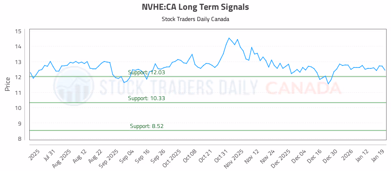 Stock Chart for NVHE:CA