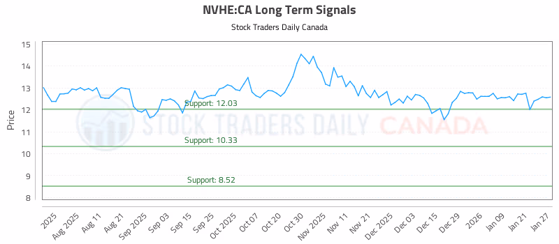 Stock Chart for NVHE:CA
