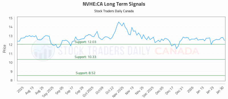 Stock Chart for NVHE:CA