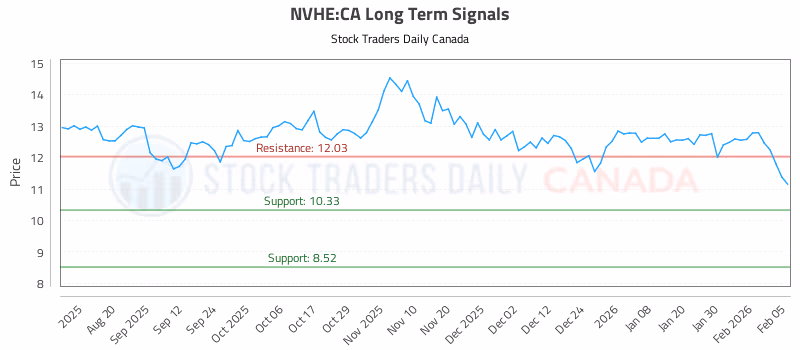 Stock Chart for NVHE:CA