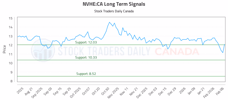 Stock Chart for NVHE:CA