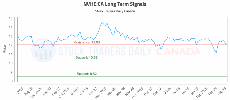 Stock Chart for NVHE:CA
