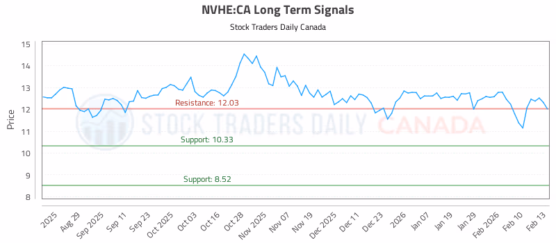 Stock Chart for NVHE:CA