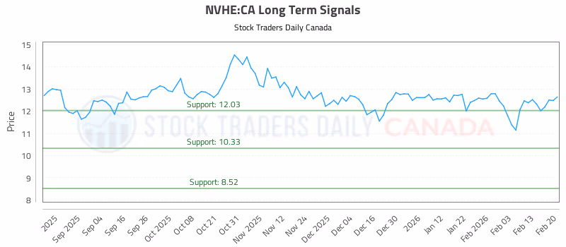 Stock Chart for NVHE:CA