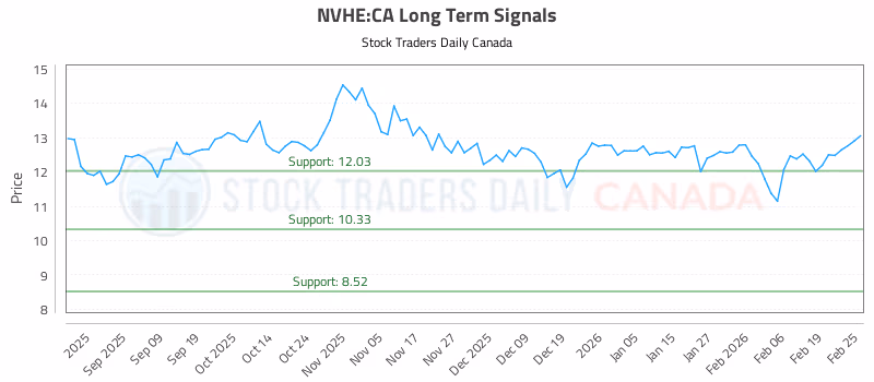 Stock Chart for NVHE:CA