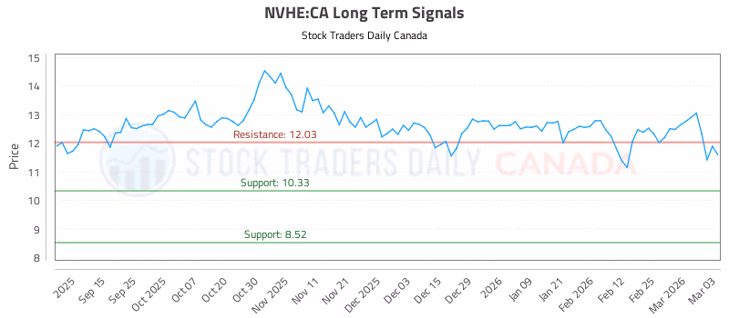Stock Chart for NVHE:CA
