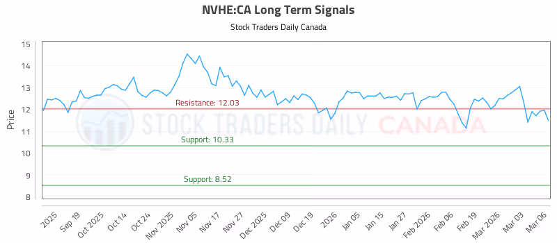 Stock Chart for NVHE:CA