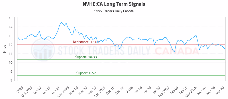 Stock Chart for NVHE:CA