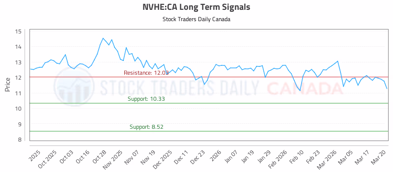 Stock Chart for NVHE:CA