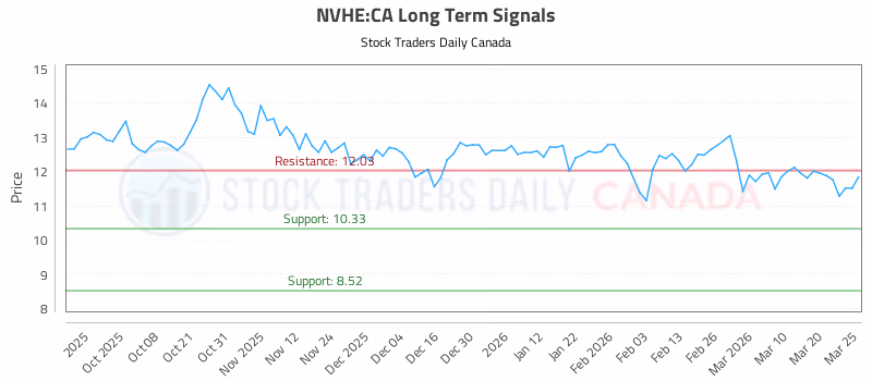 Stock Chart for NVHE:CA