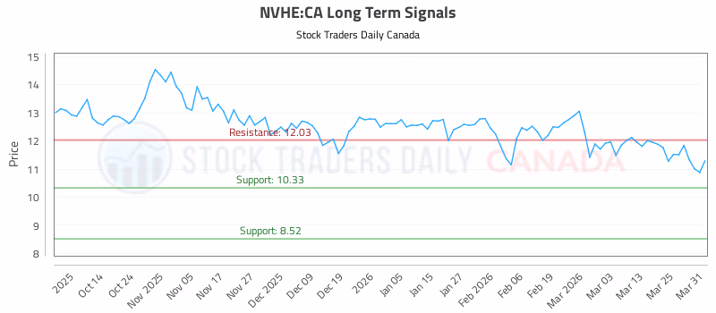 Stock Chart for NVHE:CA