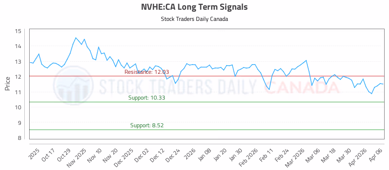 Stock Chart for NVHE:CA