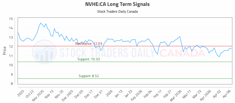 Stock Chart for NVHE:CA