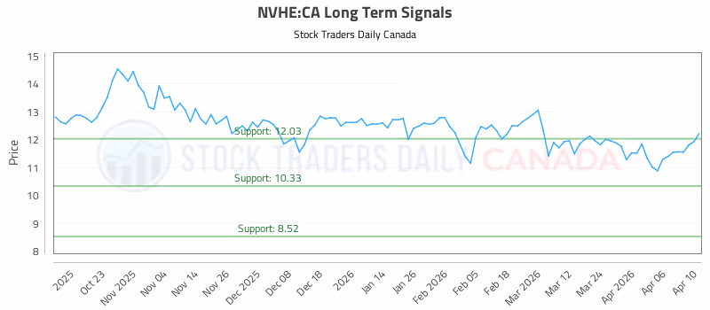 Stock Chart for NVHE:CA