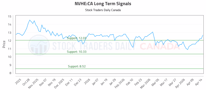 Stock Chart for NVHE:CA