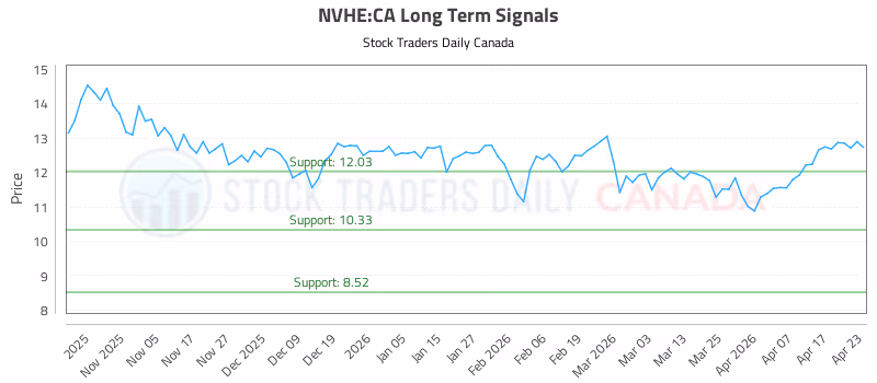 Stock Chart for NVHE:CA