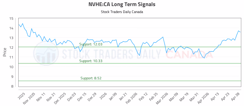 Stock Chart for NVHE:CA