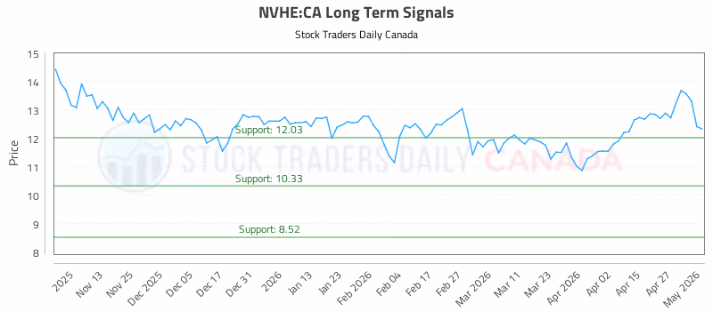 Stock Chart for NVHE:CA