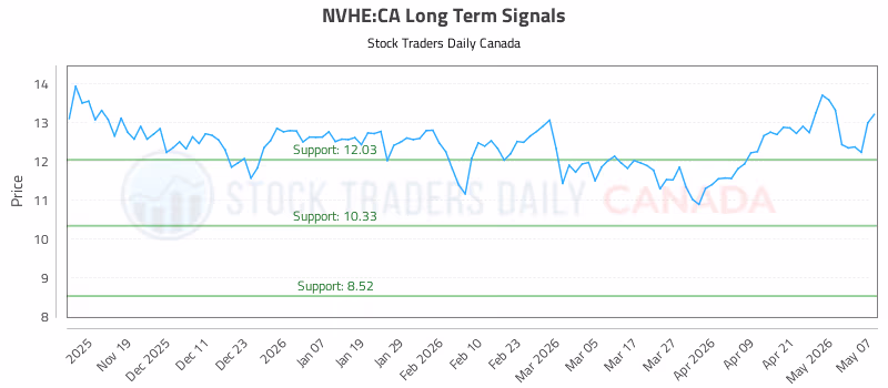 Stock Chart for NVHE:CA