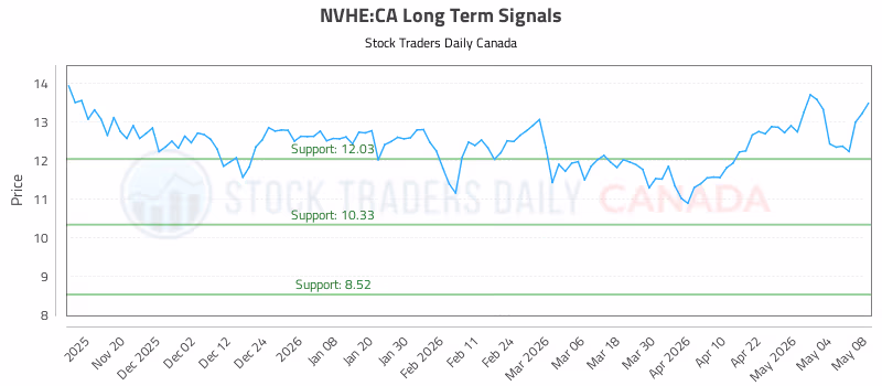 Stock Chart for NVHE:CA