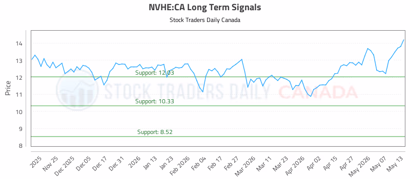 Stock Chart for NVHE:CA