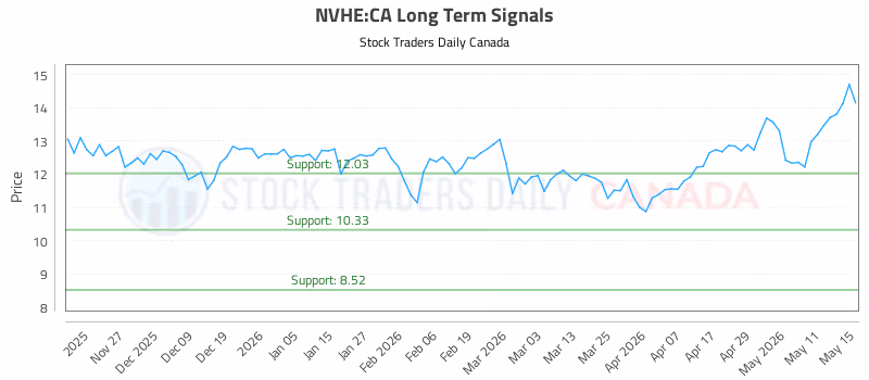 Stock Chart for NVHE:CA