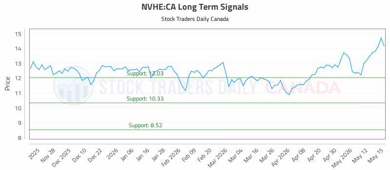 Stock Chart for NVHE:CA