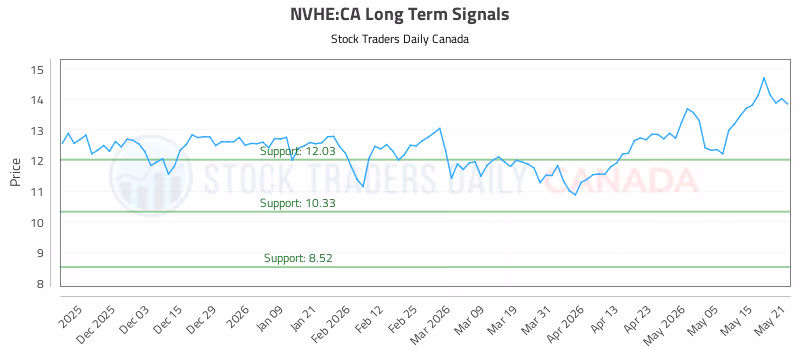 Stock Chart for NVHE:CA