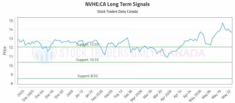Stock Chart for NVHE:CA