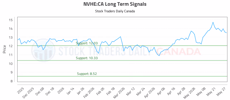 Stock Chart for NVHE:CA